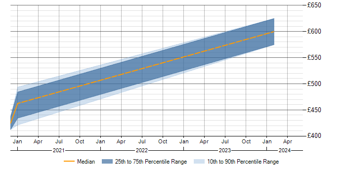 Daily rate trend for SAP GTS in the East of England
