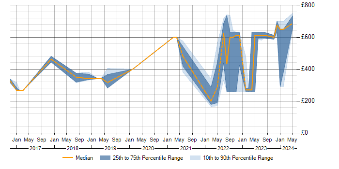 Daily rate trend for SOC Analyst in the East of England