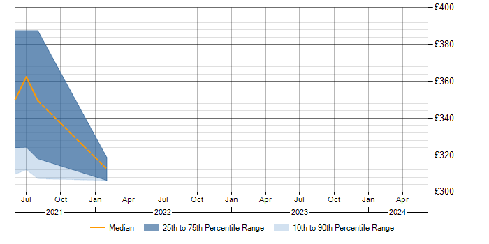 Daily rate trend for VoLTE in the East of England