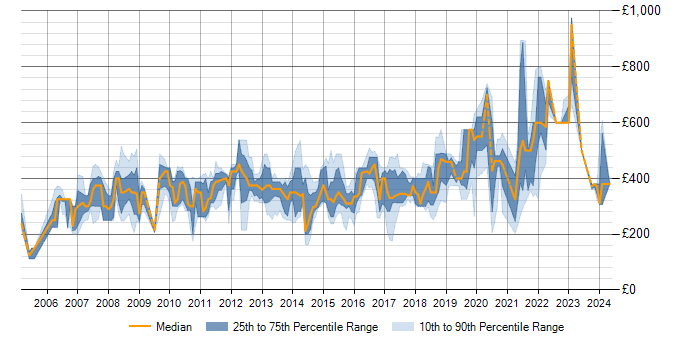 Daily rate trend for SQL Server in East Sussex