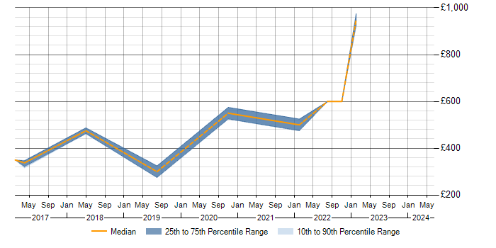 Daily rate trend for Umbraco in East Sussex