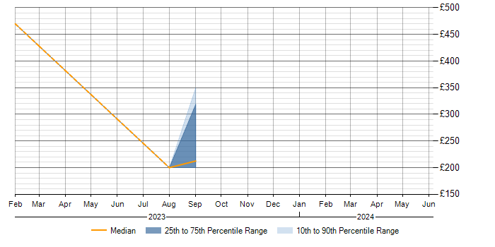 Daily rate trend for VBA in East Yorkshire