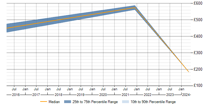Daily rate trend for BYOD in Edinburgh