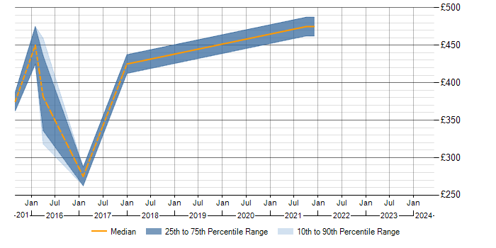 Daily rate trend for T-SQL Developer in Edinburgh