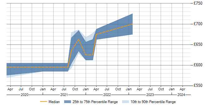 Daily rate trend for X.509 in Edinburgh