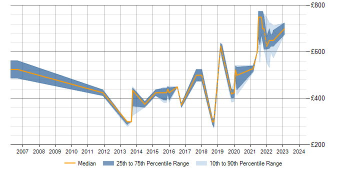 Daily rate trend for IKE in England