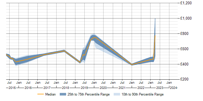 Daily rate trend for SSAE 16 in England