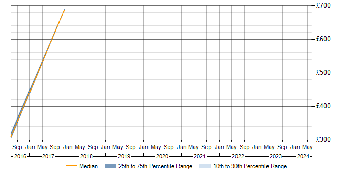 Daily rate trend for Presales in Erskine