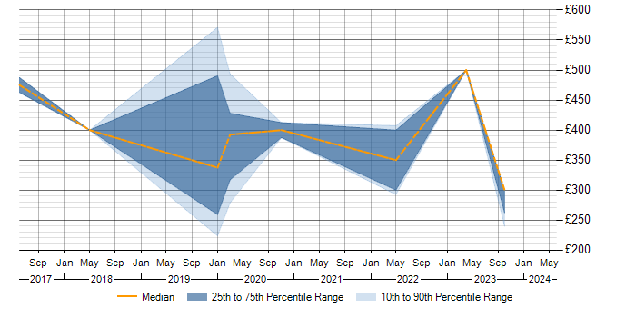 Daily rate trend for Tableau in Essex