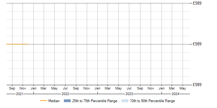 Daily rate trend for DOM in Exeter
