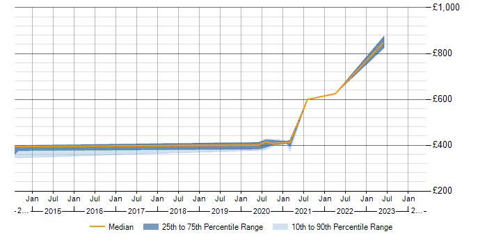 Daily rate trend for Information Security Management in Exeter