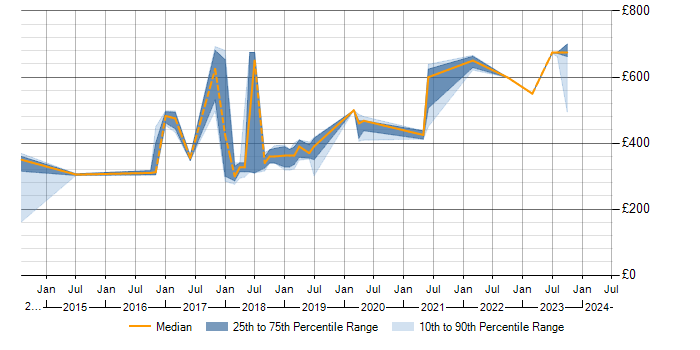 Daily rate trend for SaaS in Exeter