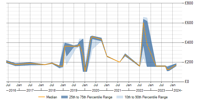 Daily rate trend for SCCM in Exeter