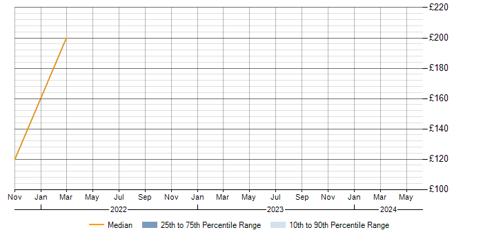 Daily rate trend for Exchange Server 2007 in Fareham
