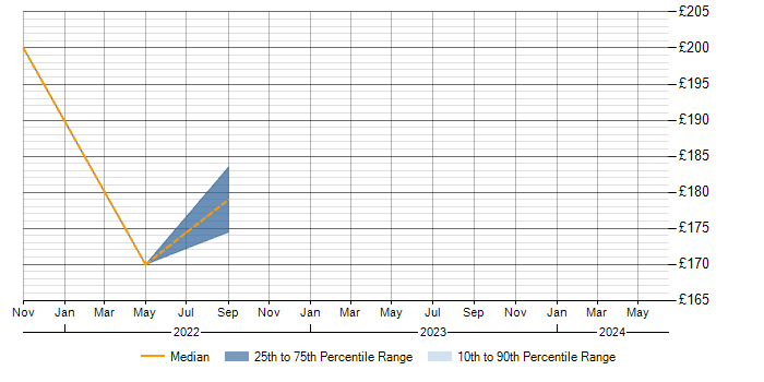 Daily rate trend for Microsoft 365 in Flintshire