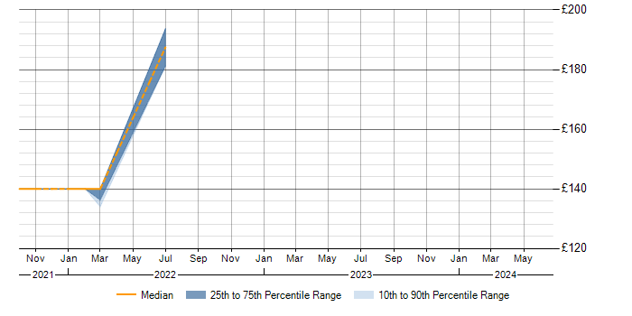 Daily rate trend for Azure in Folkestone