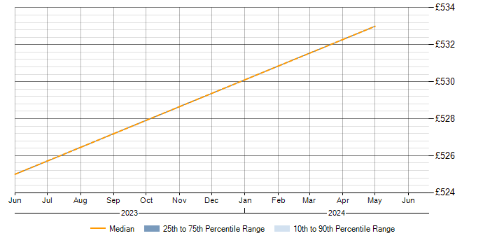 Daily rate trend for Amazon Cognito in Gloucestershire