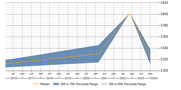 Daily rate trend for Compatibility Testing in Gloucestershire