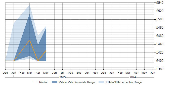 Daily rate trend for Desktop Administrator in Gloucestershire