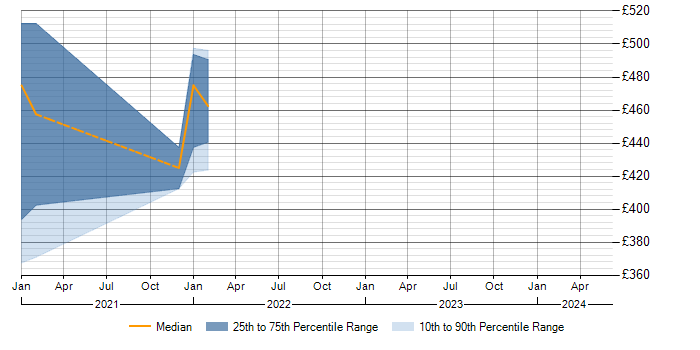 Daily rate trend for EMC RecoverPoint in Gloucestershire