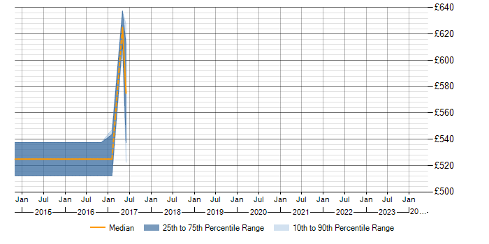 Daily rate trend for Senior Test Manager in Gloucestershire