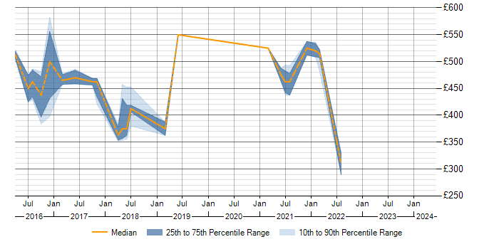 Daily rate trend for Microsoft 365 Manager in Hampshire