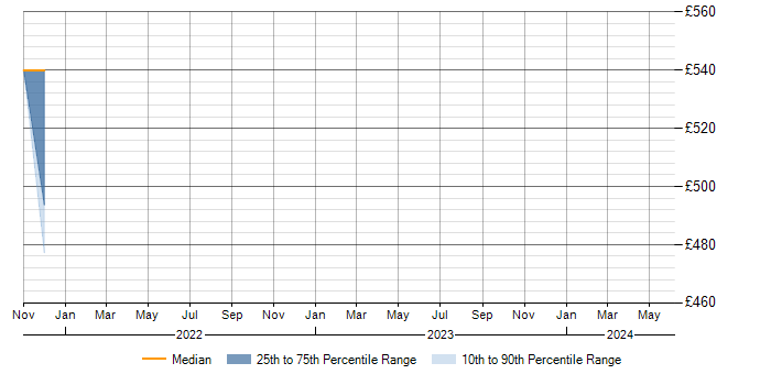 Daily rate trend for Opsview in Hampshire