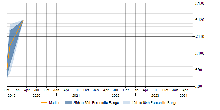 Daily rate trend for Exchange Server 2007 in Havant