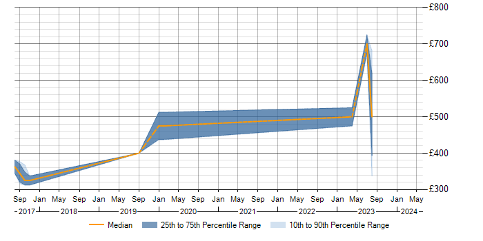 Daily rate trend for AWS in Herefordshire