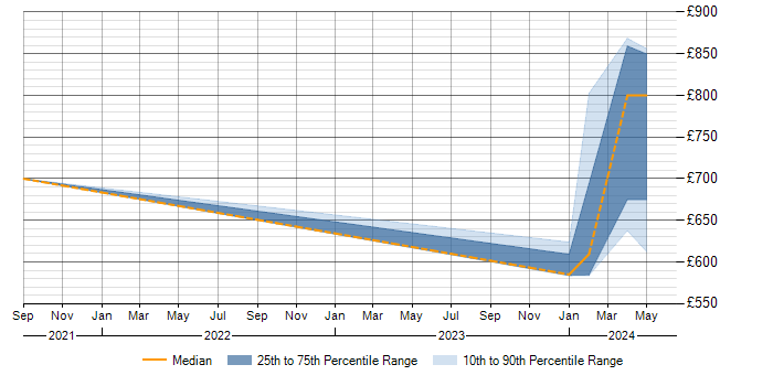Daily rate trend for Data Management in Herefordshire