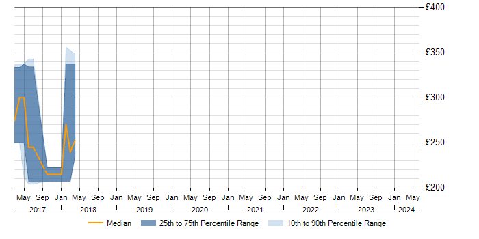 Daily rate trend for Google in Herefordshire