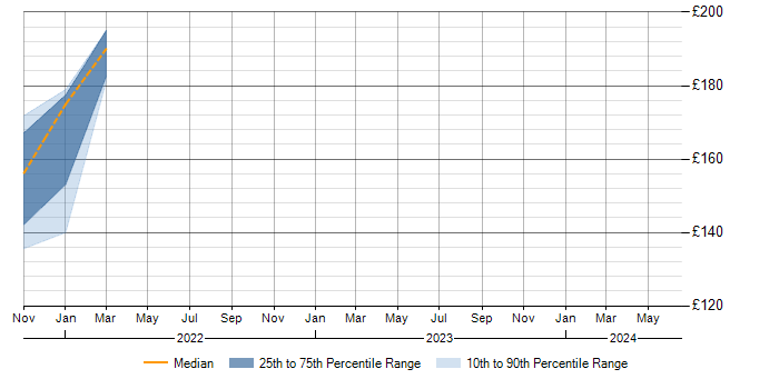 Daily rate trend for Instagram in Hertfordshire