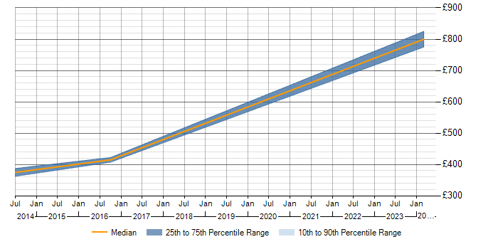 Daily rate trend for Planning and Forecasting in Hillingdon
