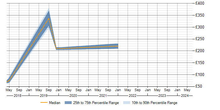 Daily rate trend for TCP/IP in Hinckley