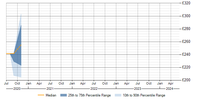 Daily rate trend for WAN in Inverness