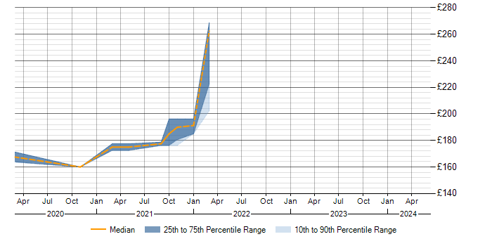 Daily rate trend for AirWatch in Kent