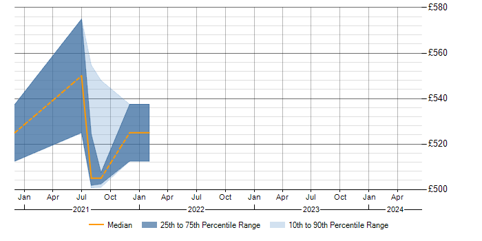 Daily rate trend for Epics in Kent