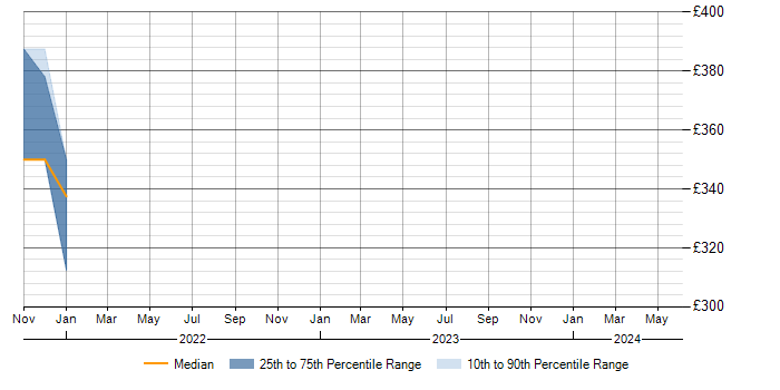Daily rate trend for SDH in Kent