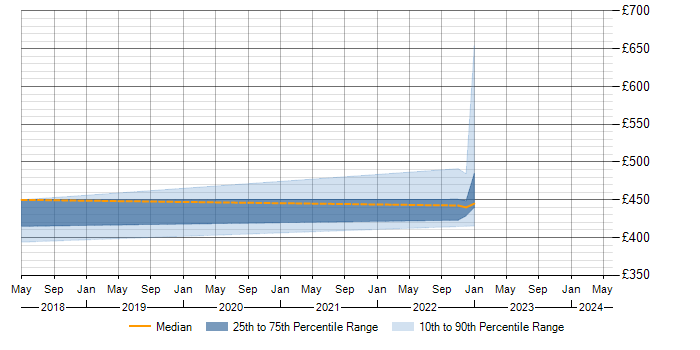Daily rate trend for ActiveMQ in Knutsford