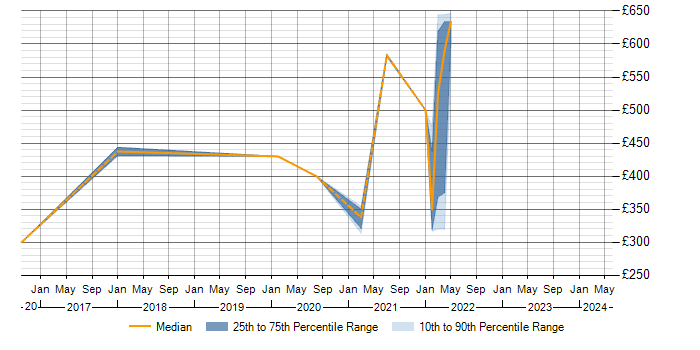 Daily rate trend for Go in Knutsford