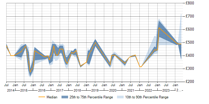 Daily rate trend for Spring in Knutsford