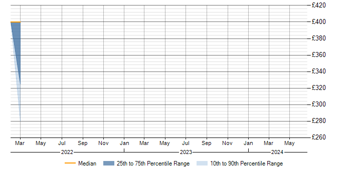 Daily rate trend for Administrator in Lanarkshire
