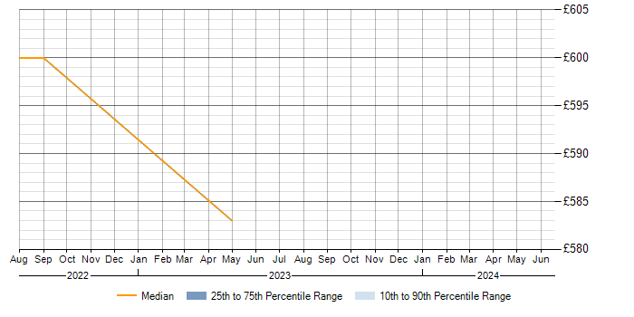 Daily rate trend for Analytics in Lanarkshire