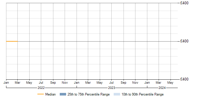 Daily rate trend for Linux in Lanarkshire