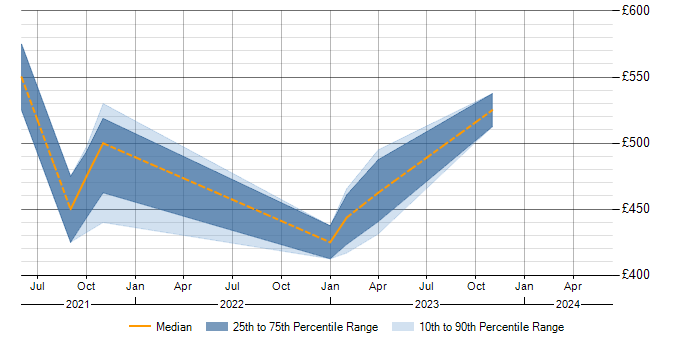 Daily rate trend for Project Delivery in Lanarkshire