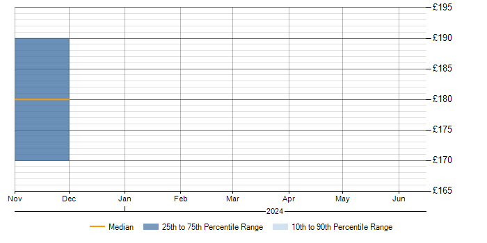 Daily rate trend for Active Directory Technician in Lancashire