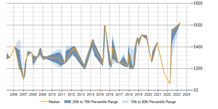 Daily rate trend for MS Visio in Lancashire