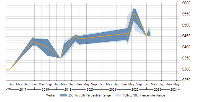 Daily rate trend for Sprint Planning in Lancashire