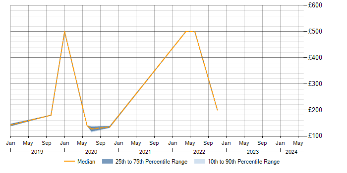 Daily rate trend for Microsoft 365 in Leamington Spa