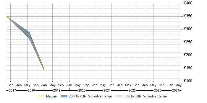Daily rate trend for TCP/IP in Leamington Spa